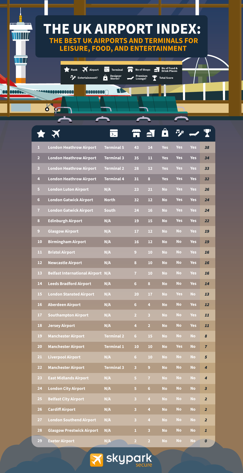 UK Airport Index - Best for Shopping, Leisure, Food & Entertainment